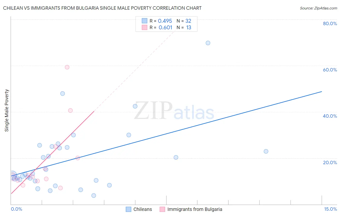 Chilean vs Immigrants from Bulgaria Single Male Poverty