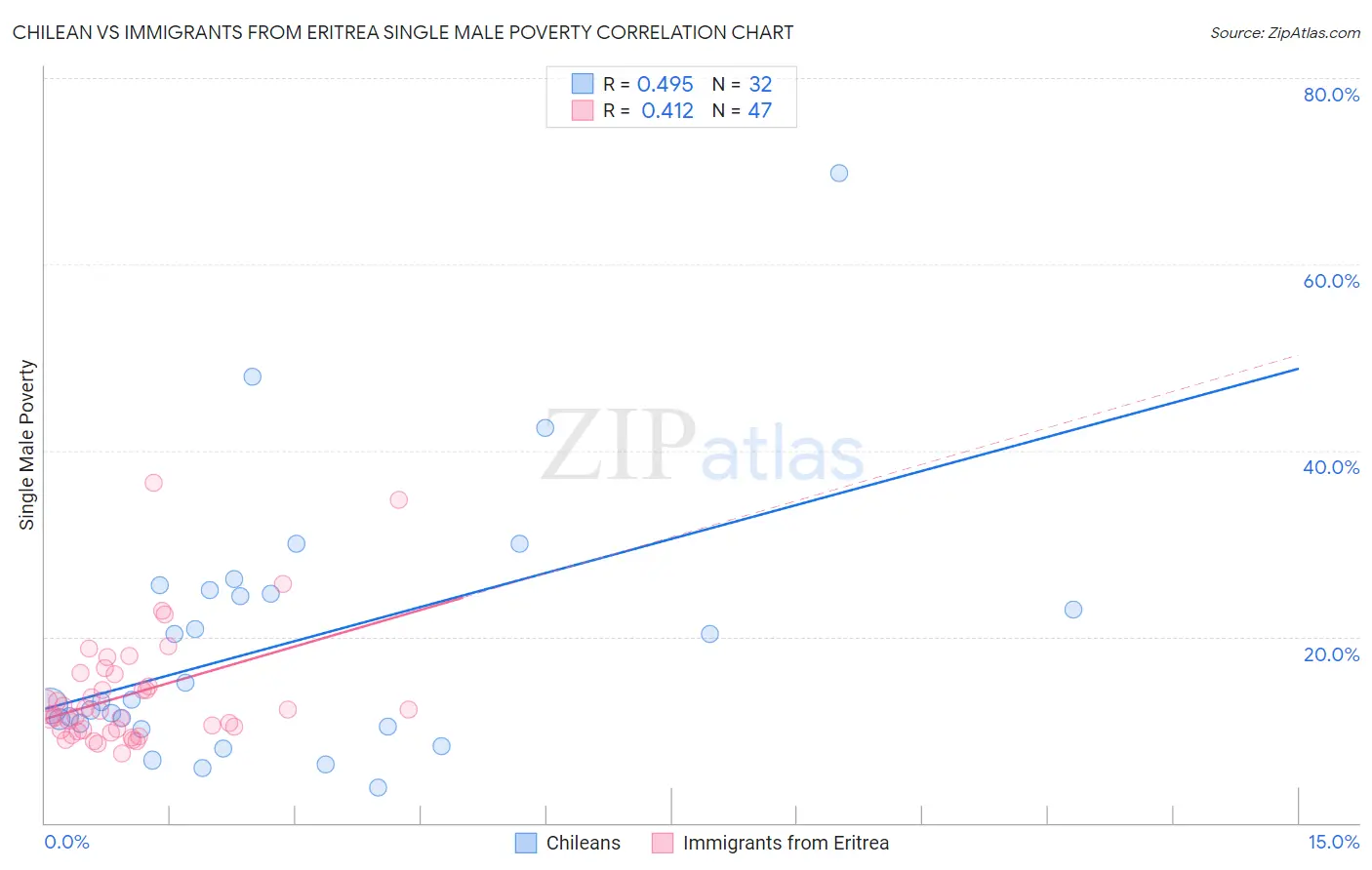 Chilean vs Immigrants from Eritrea Single Male Poverty