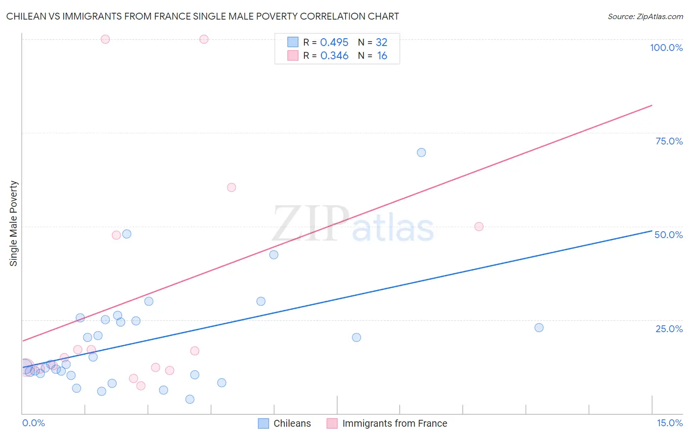 Chilean vs Immigrants from France Single Male Poverty