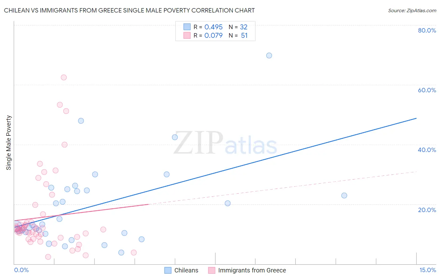Chilean vs Immigrants from Greece Single Male Poverty