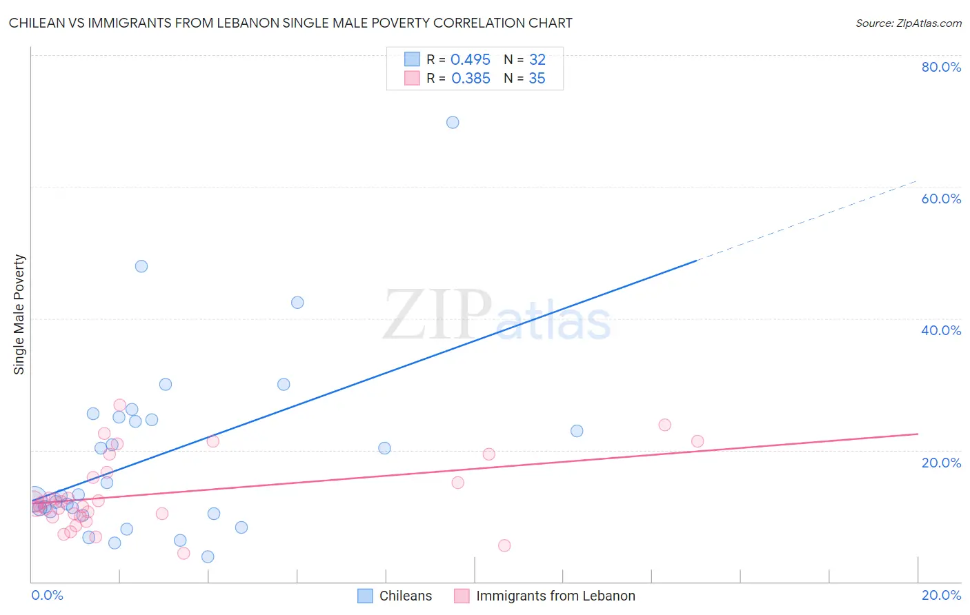 Chilean vs Immigrants from Lebanon Single Male Poverty