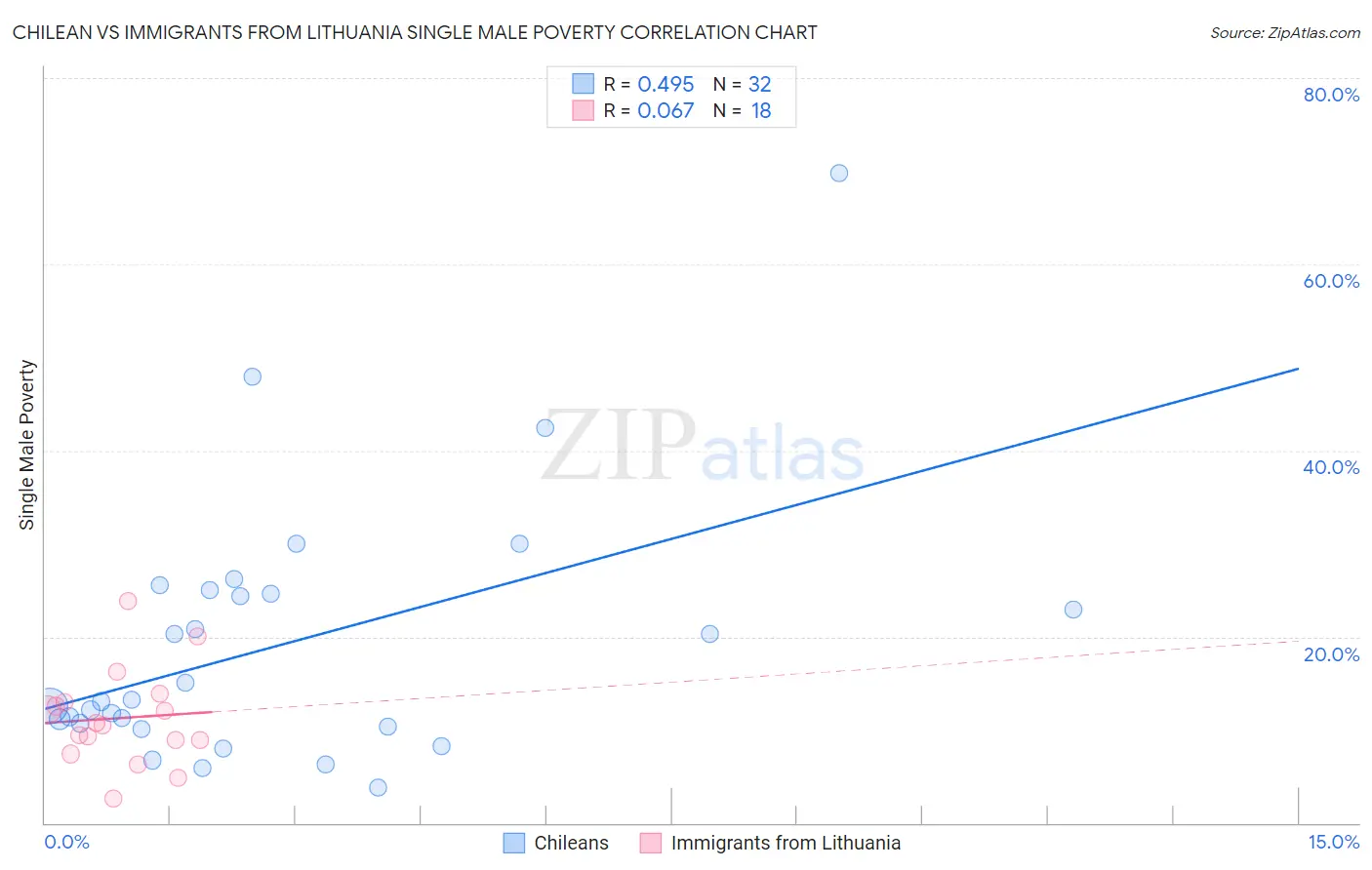 Chilean vs Immigrants from Lithuania Single Male Poverty
