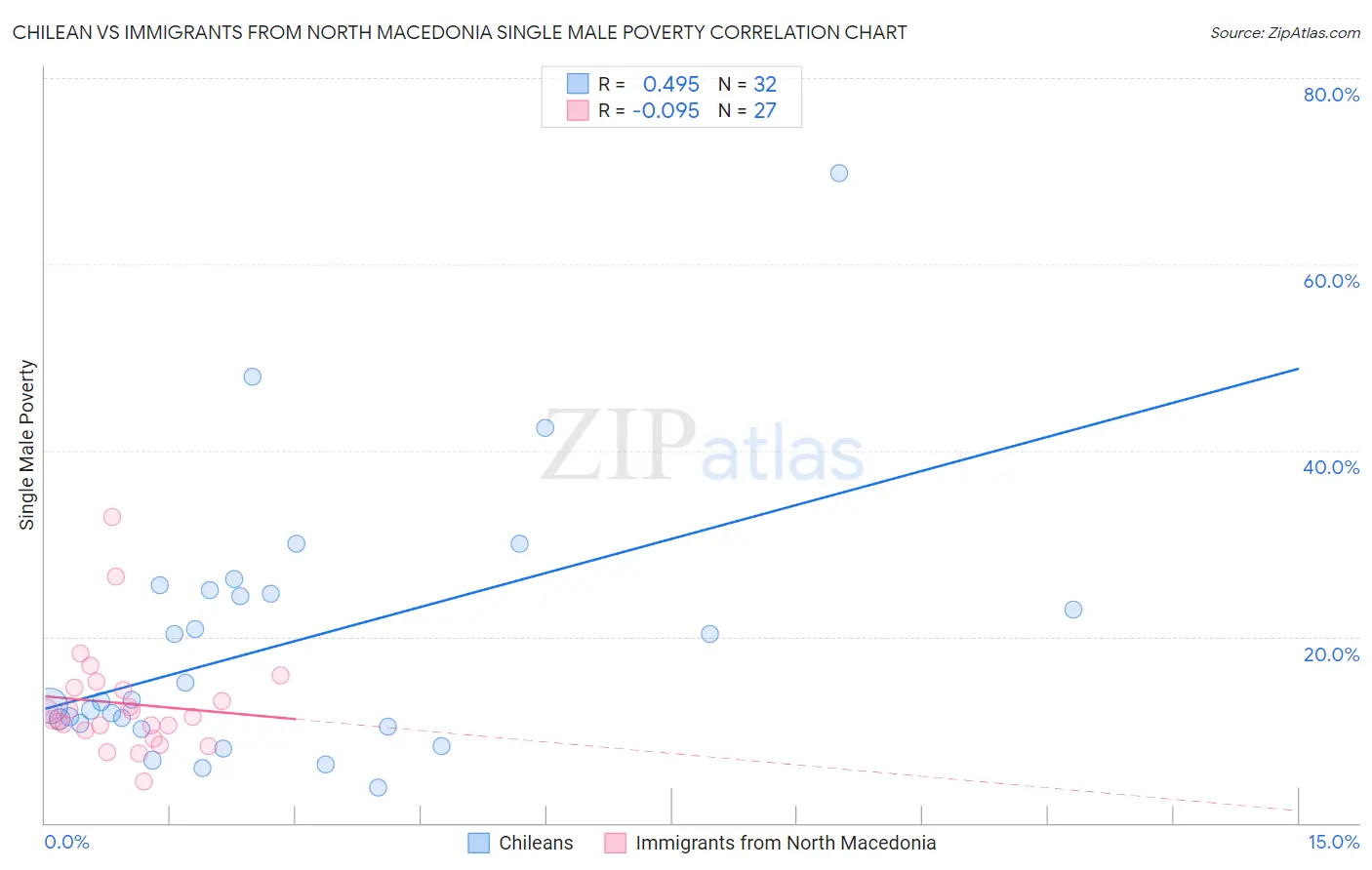 Chilean vs Immigrants from North Macedonia Single Male Poverty