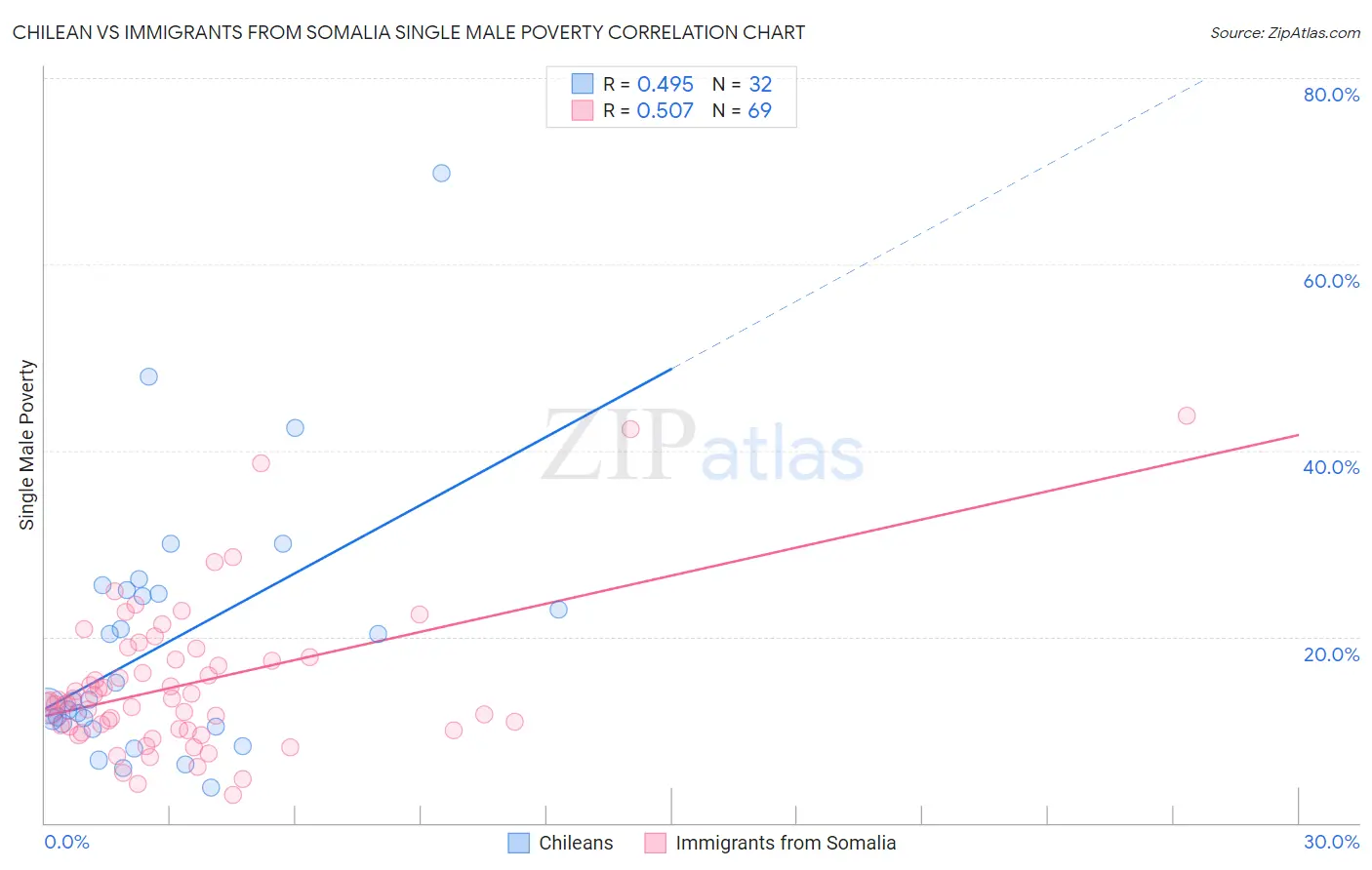 Chilean vs Immigrants from Somalia Single Male Poverty