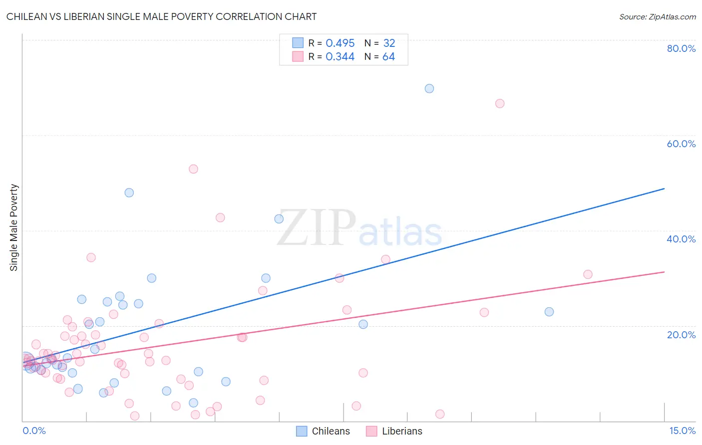 Chilean vs Liberian Single Male Poverty