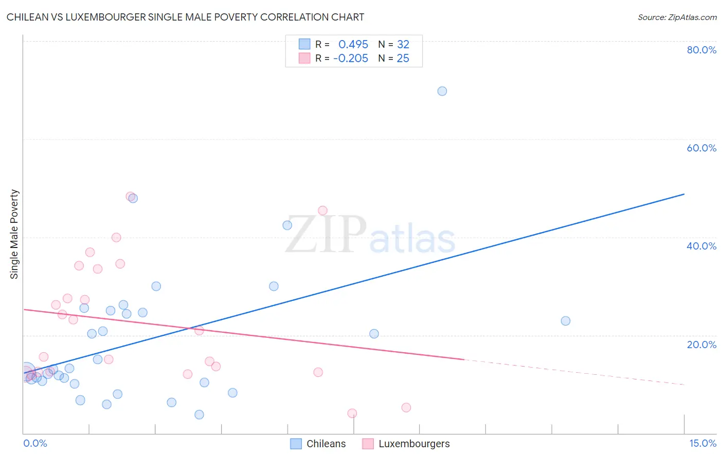 Chilean vs Luxembourger Single Male Poverty