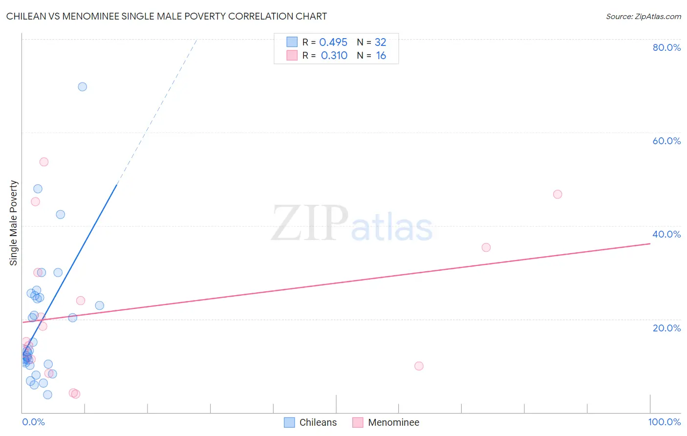 Chilean vs Menominee Single Male Poverty