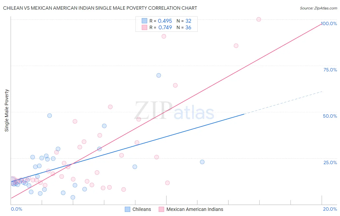 Chilean vs Mexican American Indian Single Male Poverty