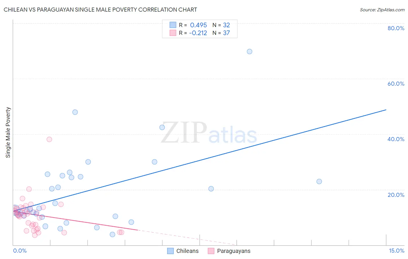 Chilean vs Paraguayan Single Male Poverty