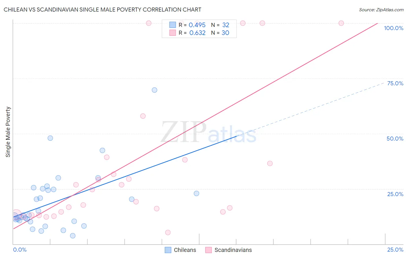 Chilean vs Scandinavian Single Male Poverty