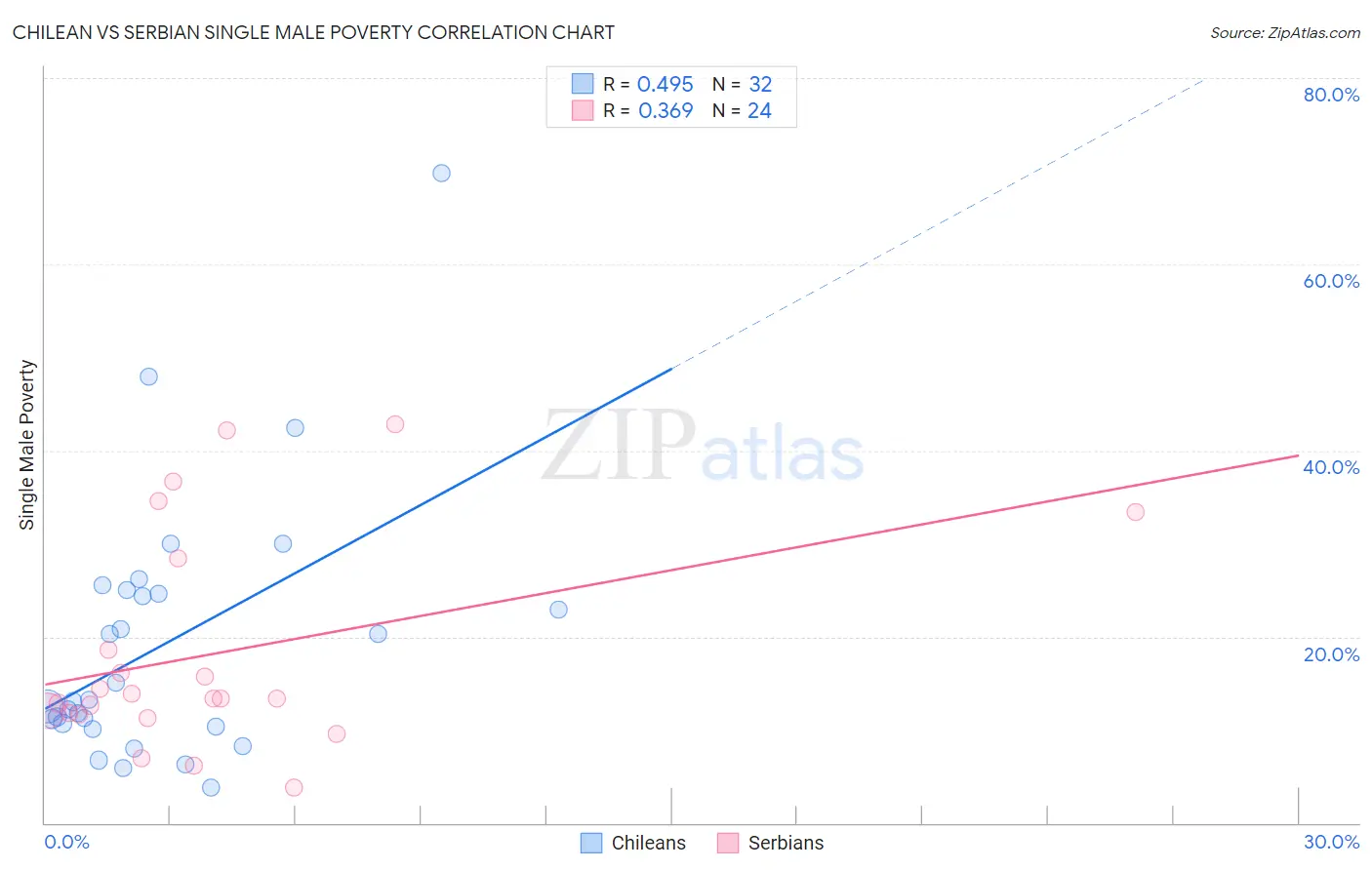 Chilean vs Serbian Single Male Poverty