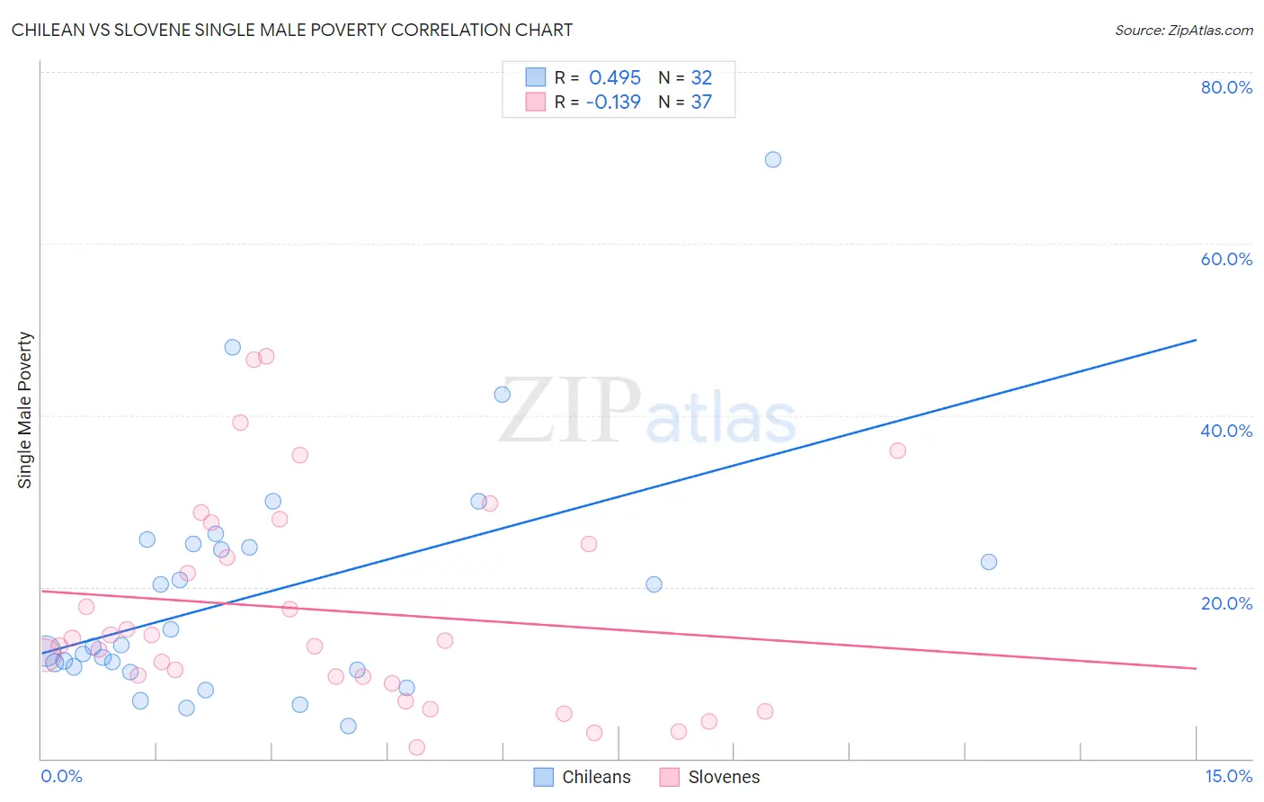 Chilean vs Slovene Single Male Poverty