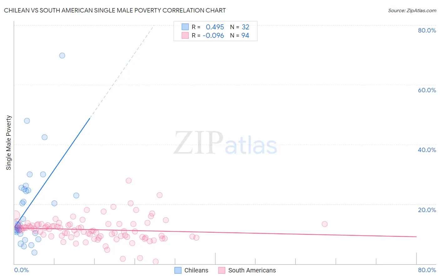 Chilean vs South American Single Male Poverty