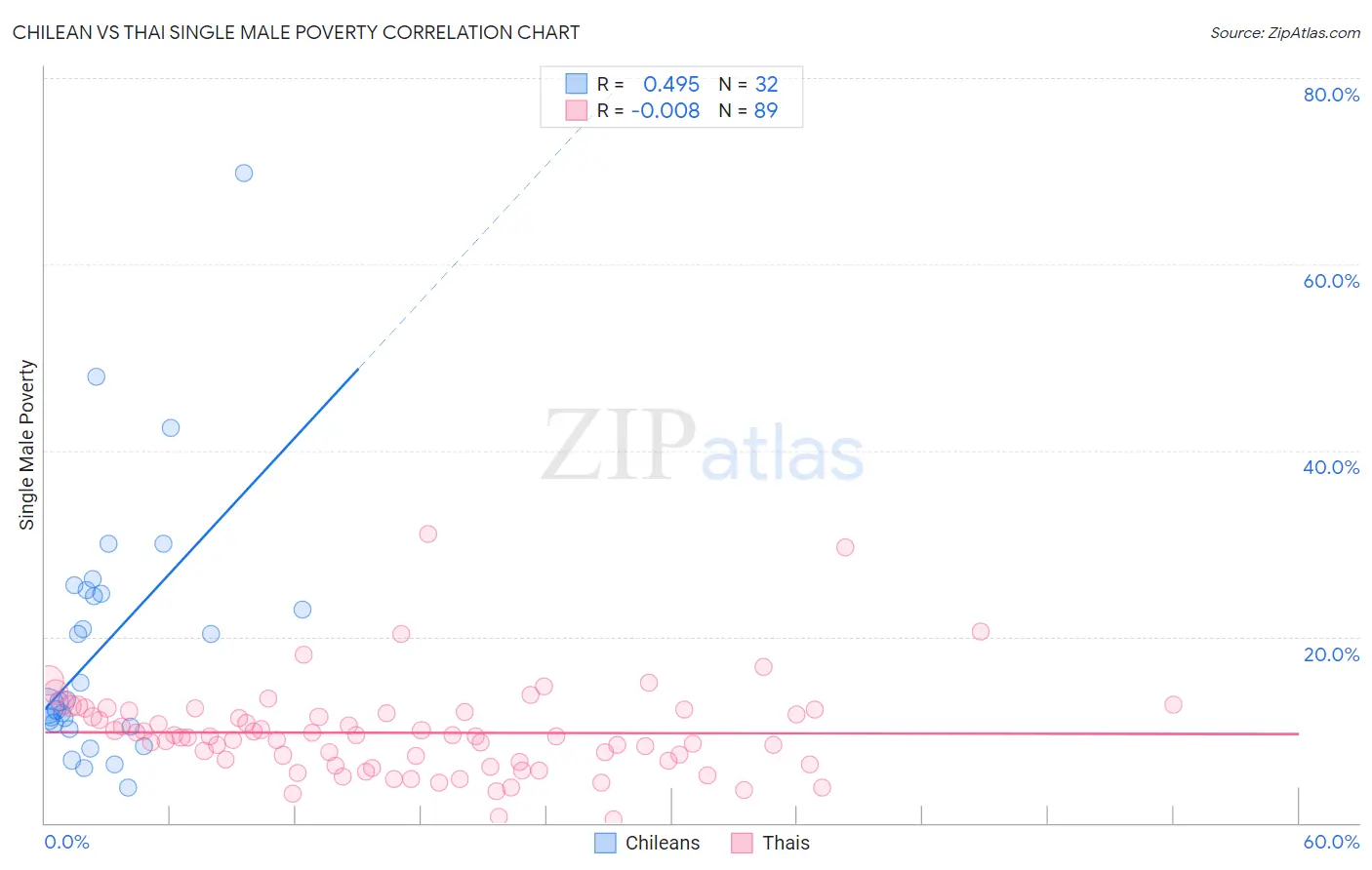 Chilean vs Thai Single Male Poverty