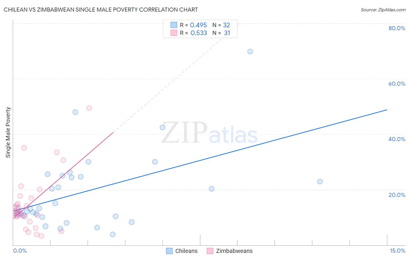 Chilean vs Zimbabwean Single Male Poverty