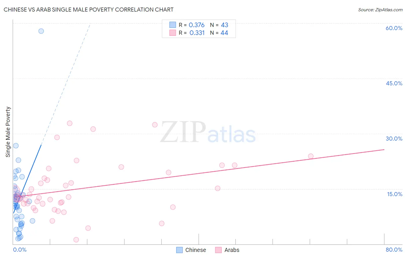 Chinese vs Arab Single Male Poverty