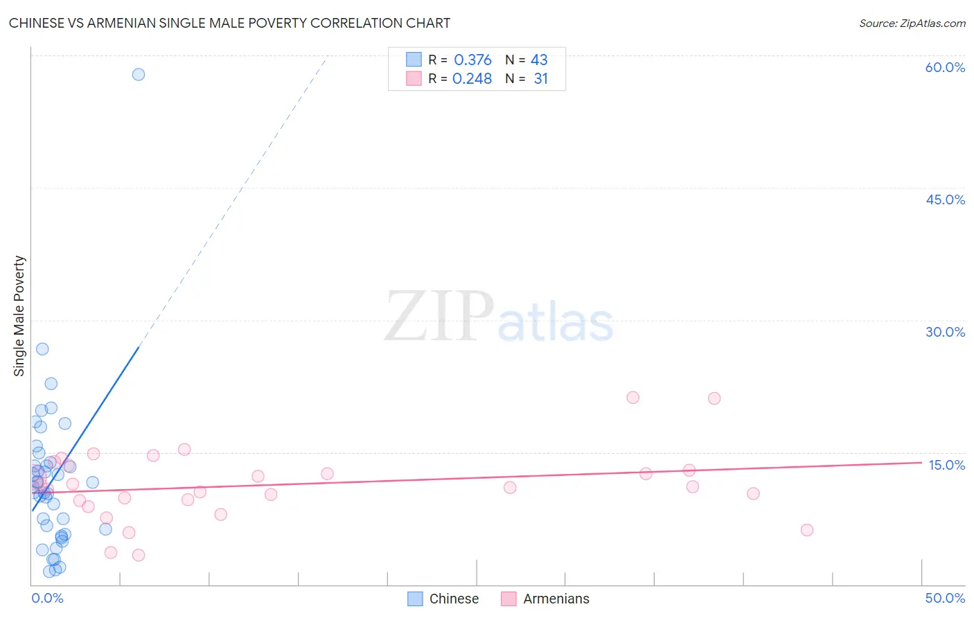 Chinese vs Armenian Single Male Poverty