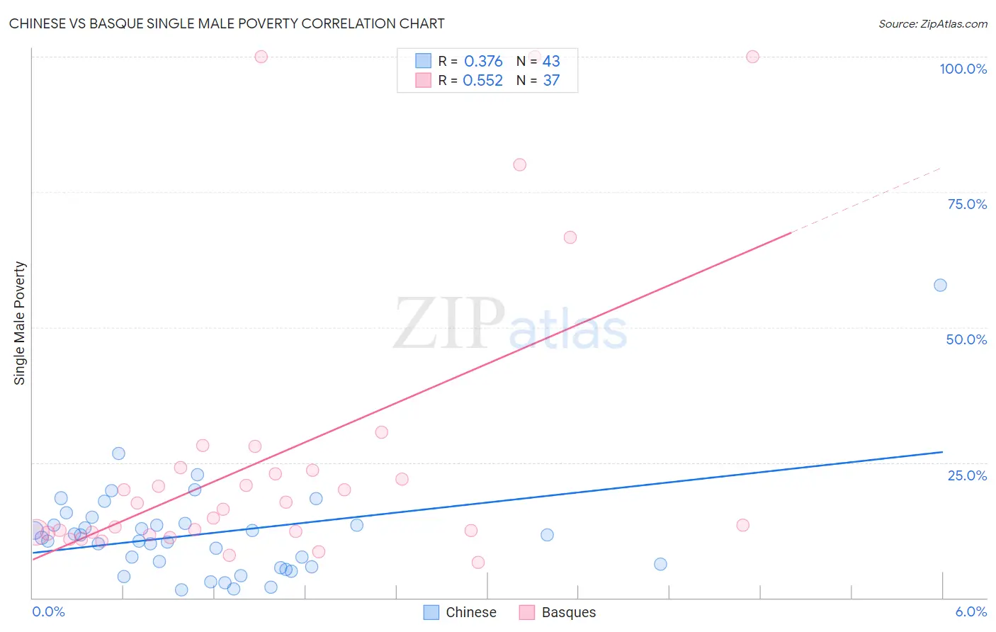 Chinese vs Basque Single Male Poverty