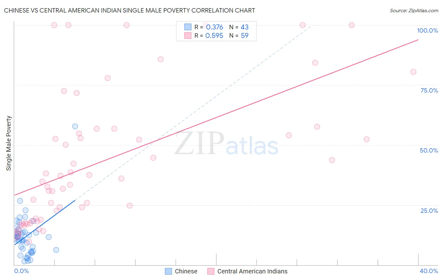 Chinese vs Central American Indian Single Male Poverty