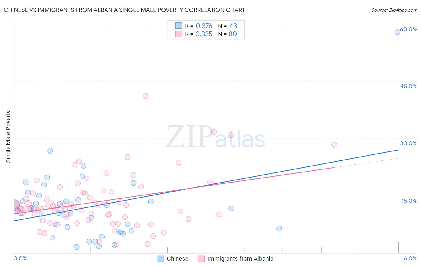 Chinese vs Immigrants from Albania Single Male Poverty