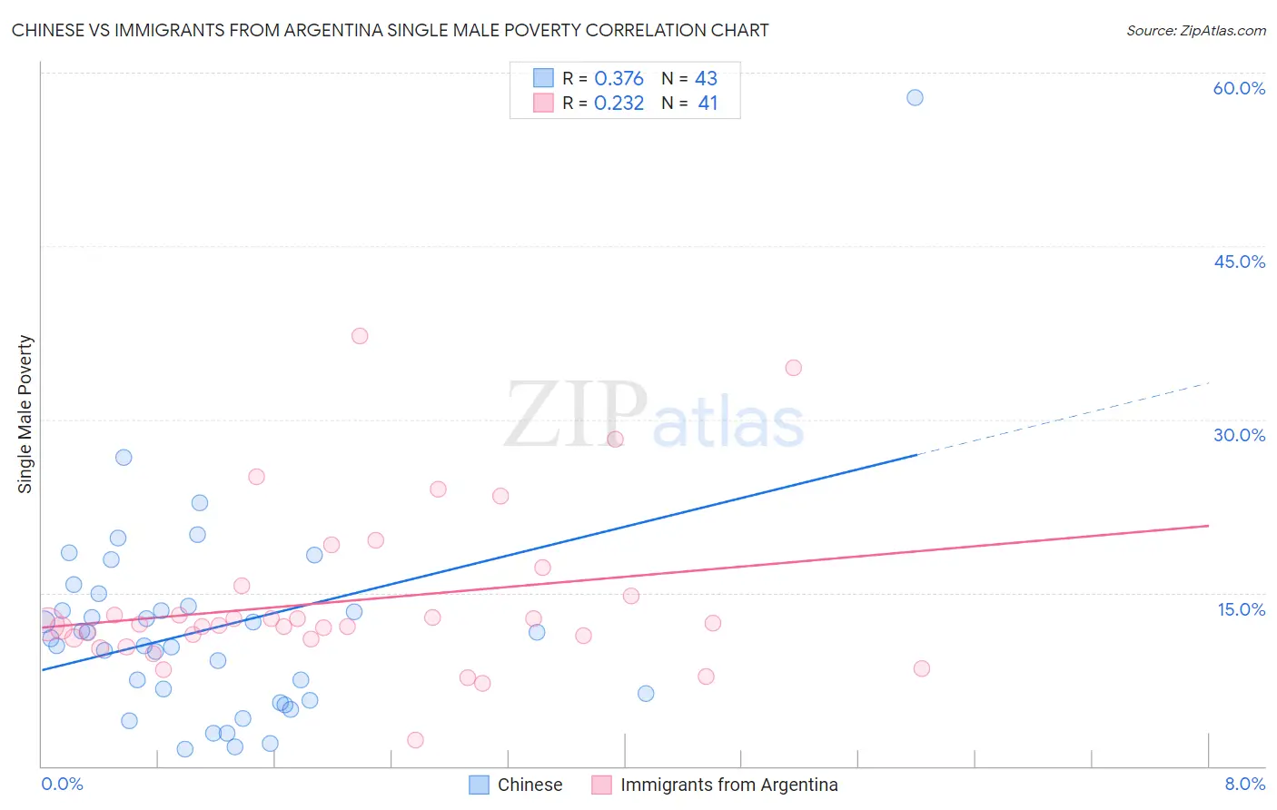 Chinese vs Immigrants from Argentina Single Male Poverty