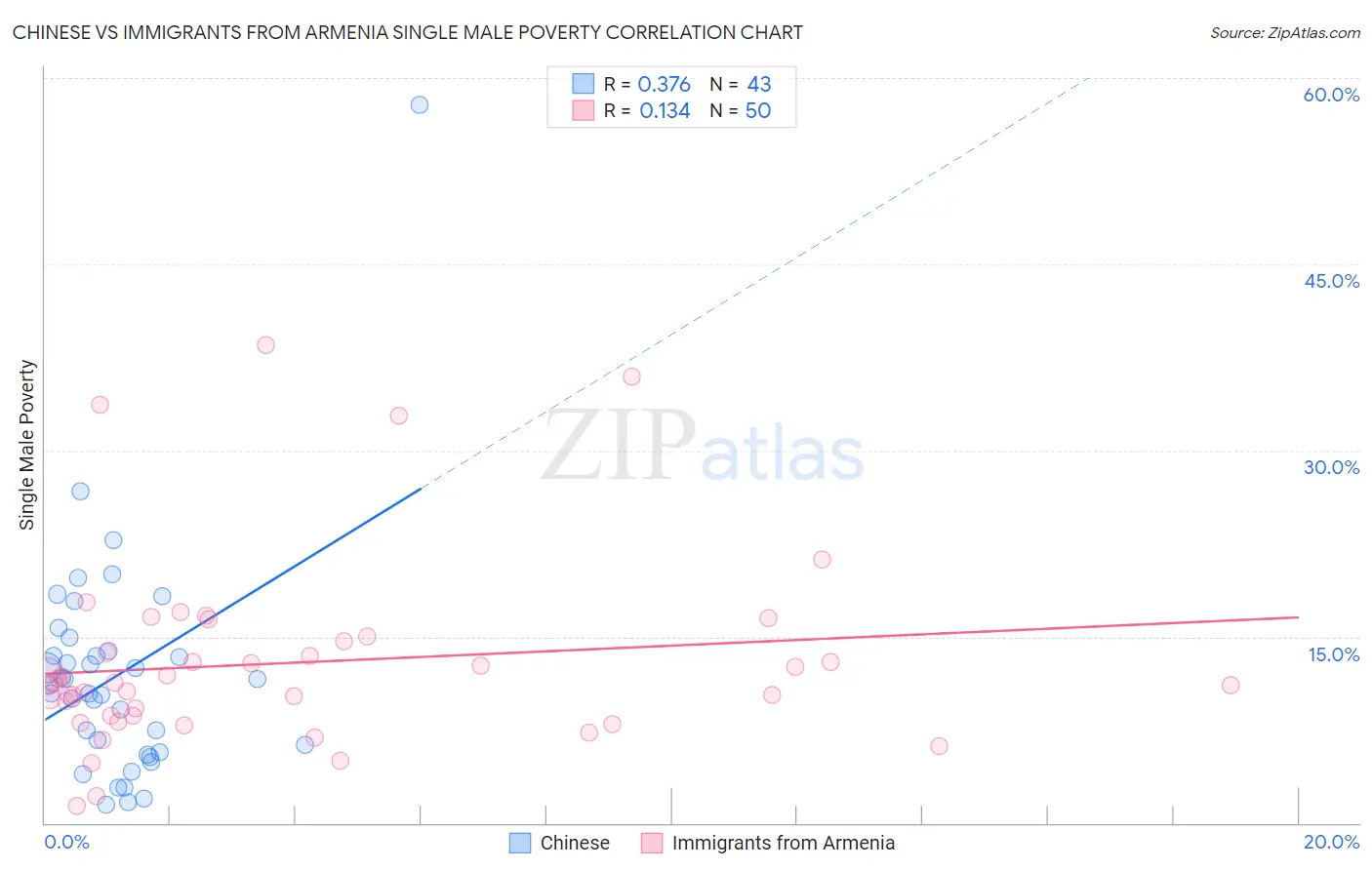 Chinese vs Immigrants from Armenia Single Male Poverty