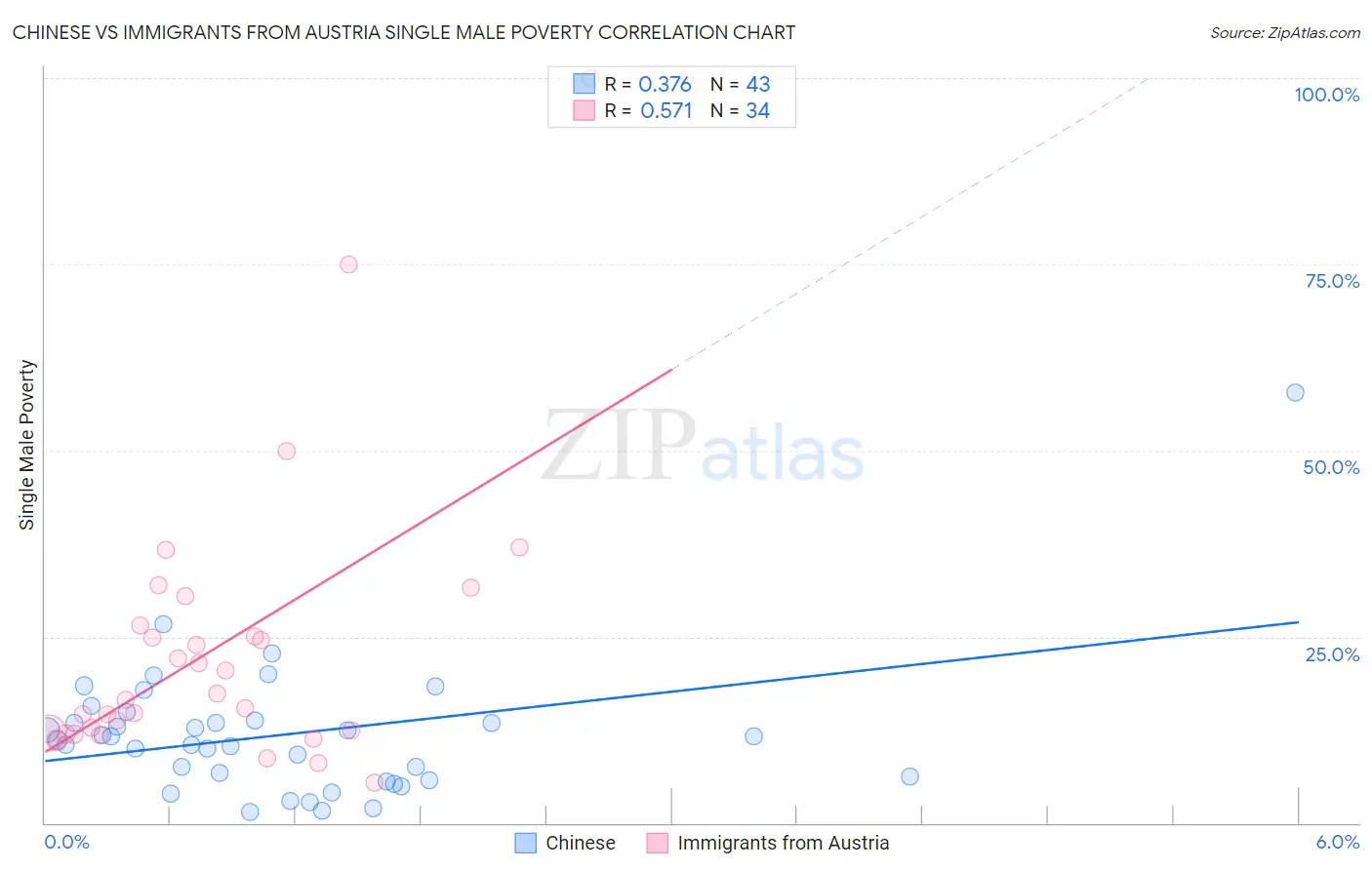 Chinese vs Immigrants from Austria Single Male Poverty