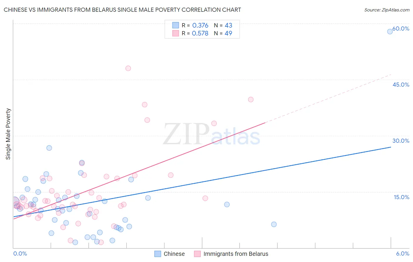 Chinese vs Immigrants from Belarus Single Male Poverty