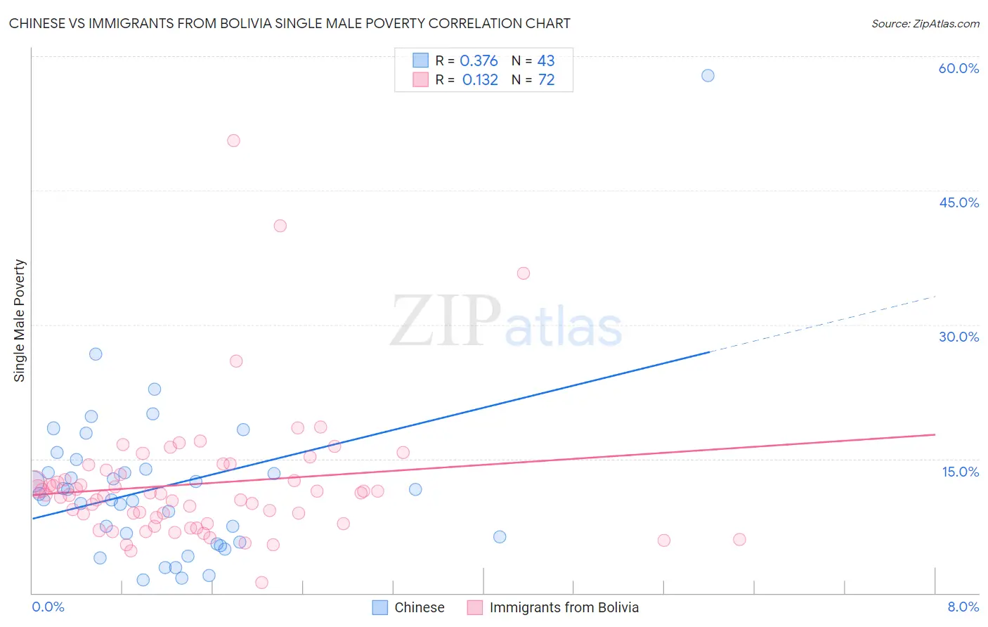 Chinese vs Immigrants from Bolivia Single Male Poverty
