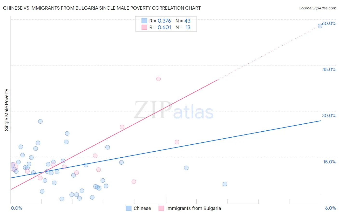 Chinese vs Immigrants from Bulgaria Single Male Poverty