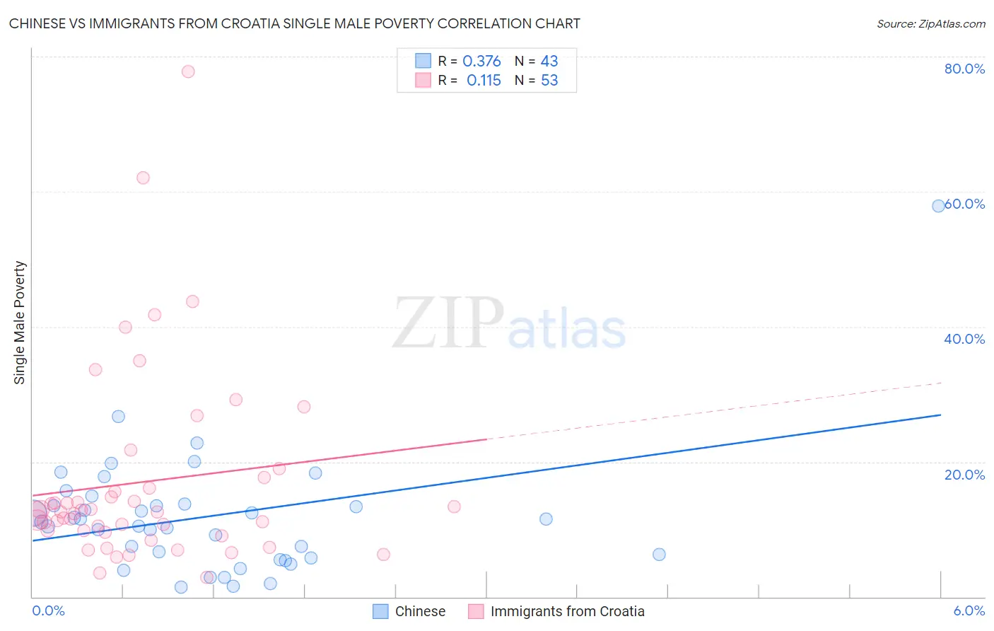 Chinese vs Immigrants from Croatia Single Male Poverty