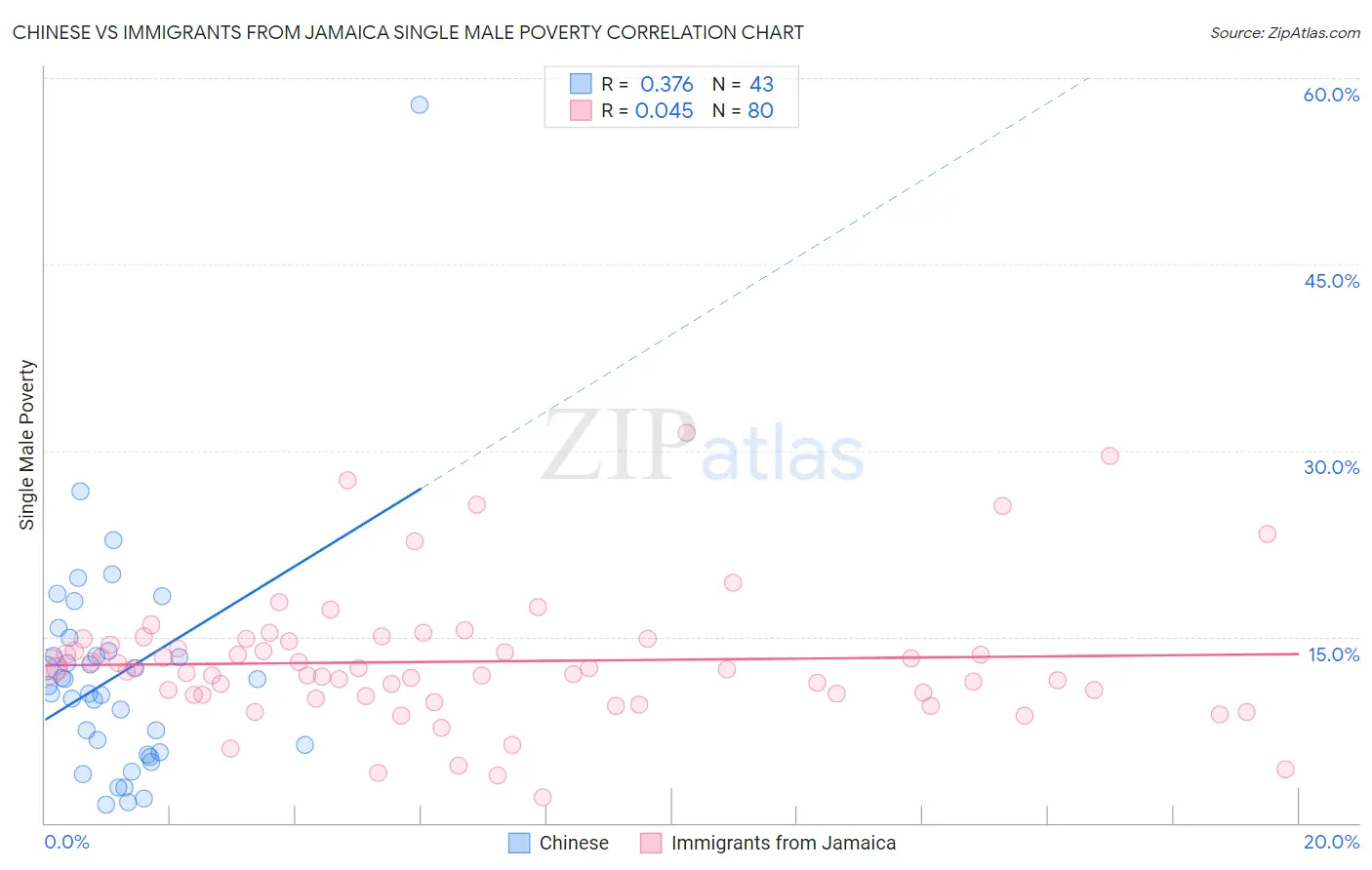 Chinese vs Immigrants from Jamaica Single Male Poverty