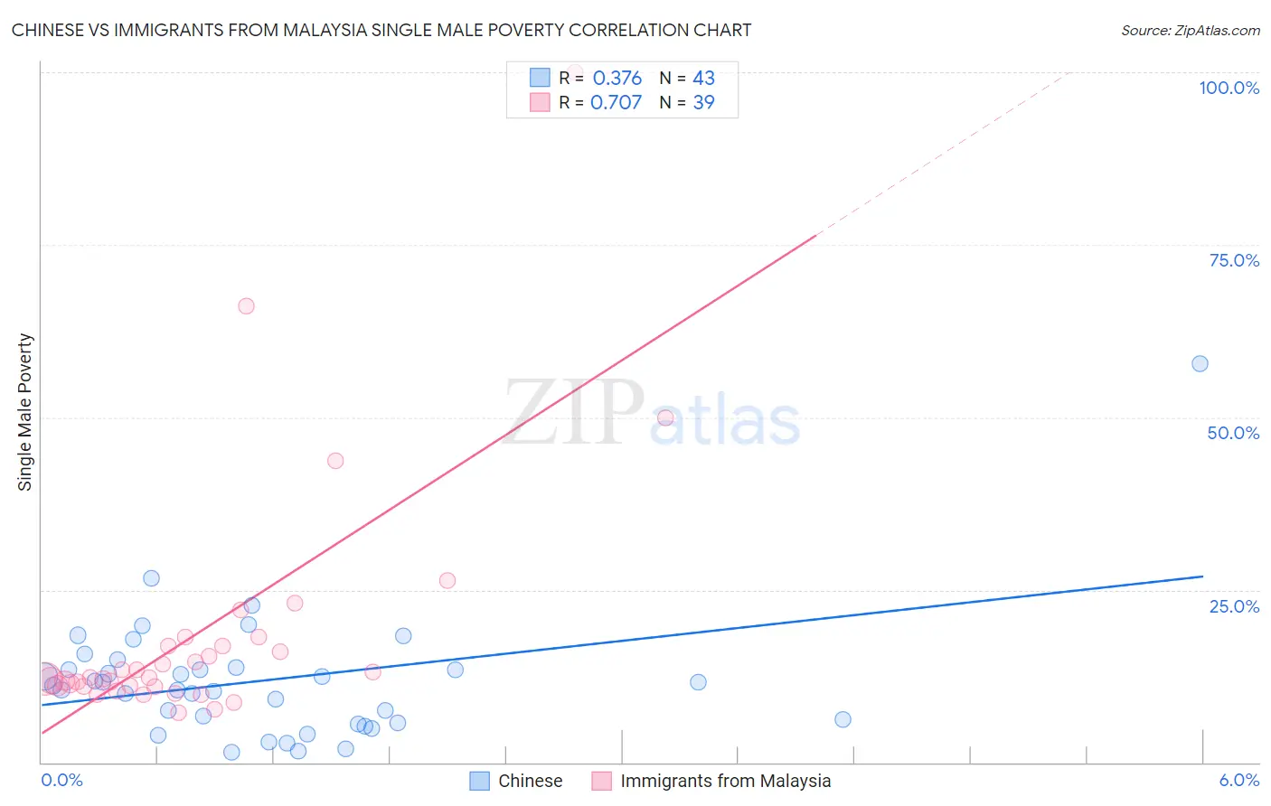 Chinese vs Immigrants from Malaysia Single Male Poverty