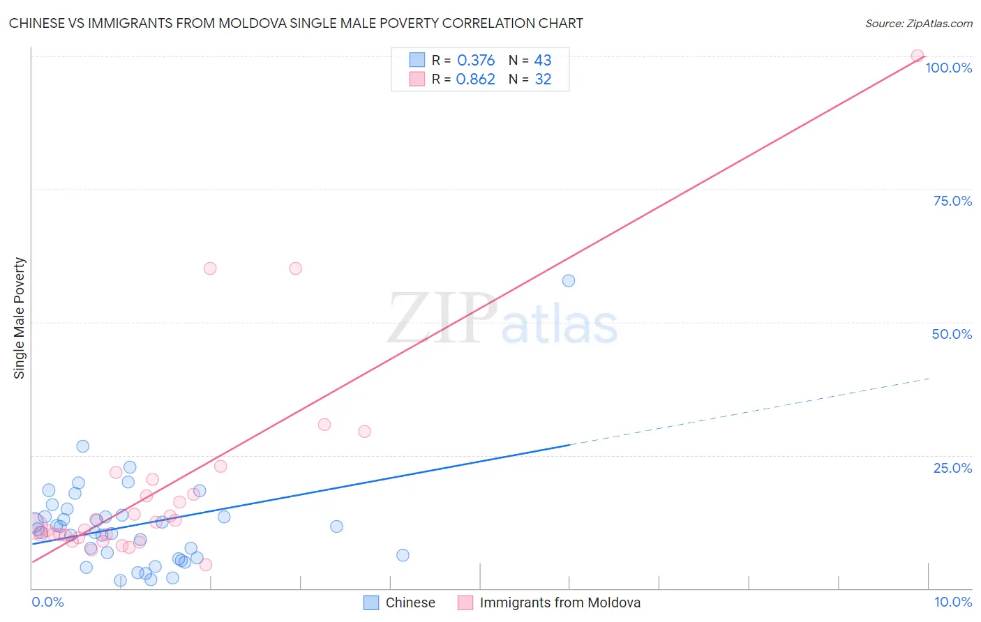 Chinese vs Immigrants from Moldova Single Male Poverty