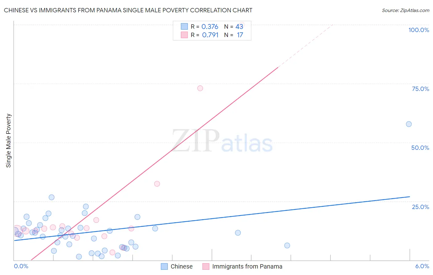 Chinese vs Immigrants from Panama Single Male Poverty