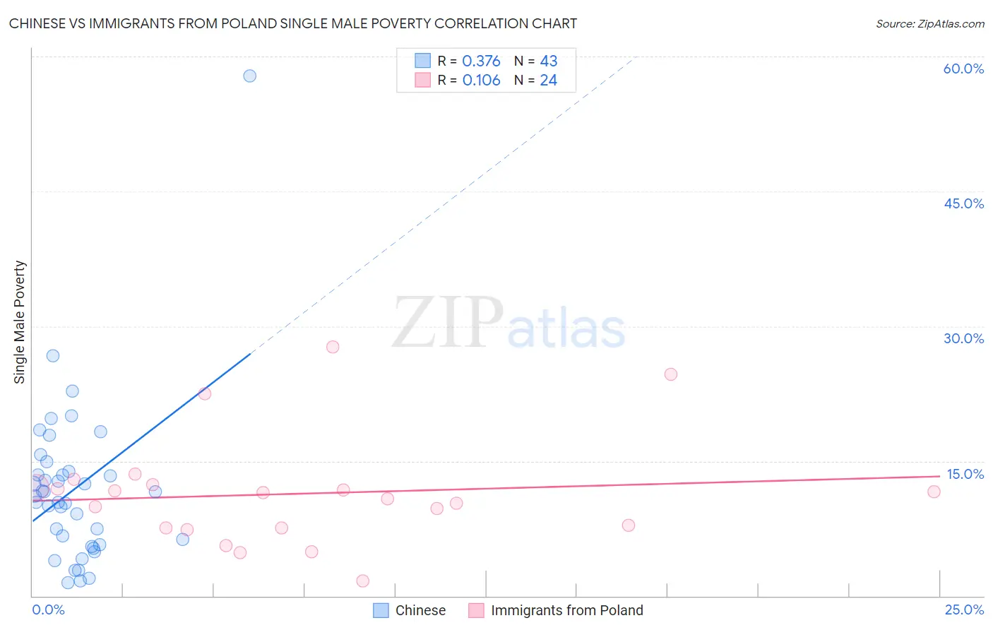 Chinese vs Immigrants from Poland Single Male Poverty