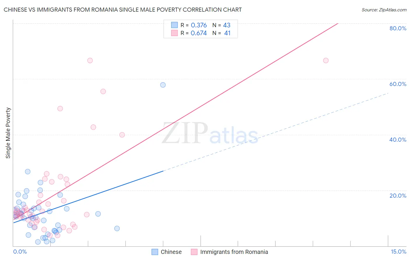 Chinese vs Immigrants from Romania Single Male Poverty