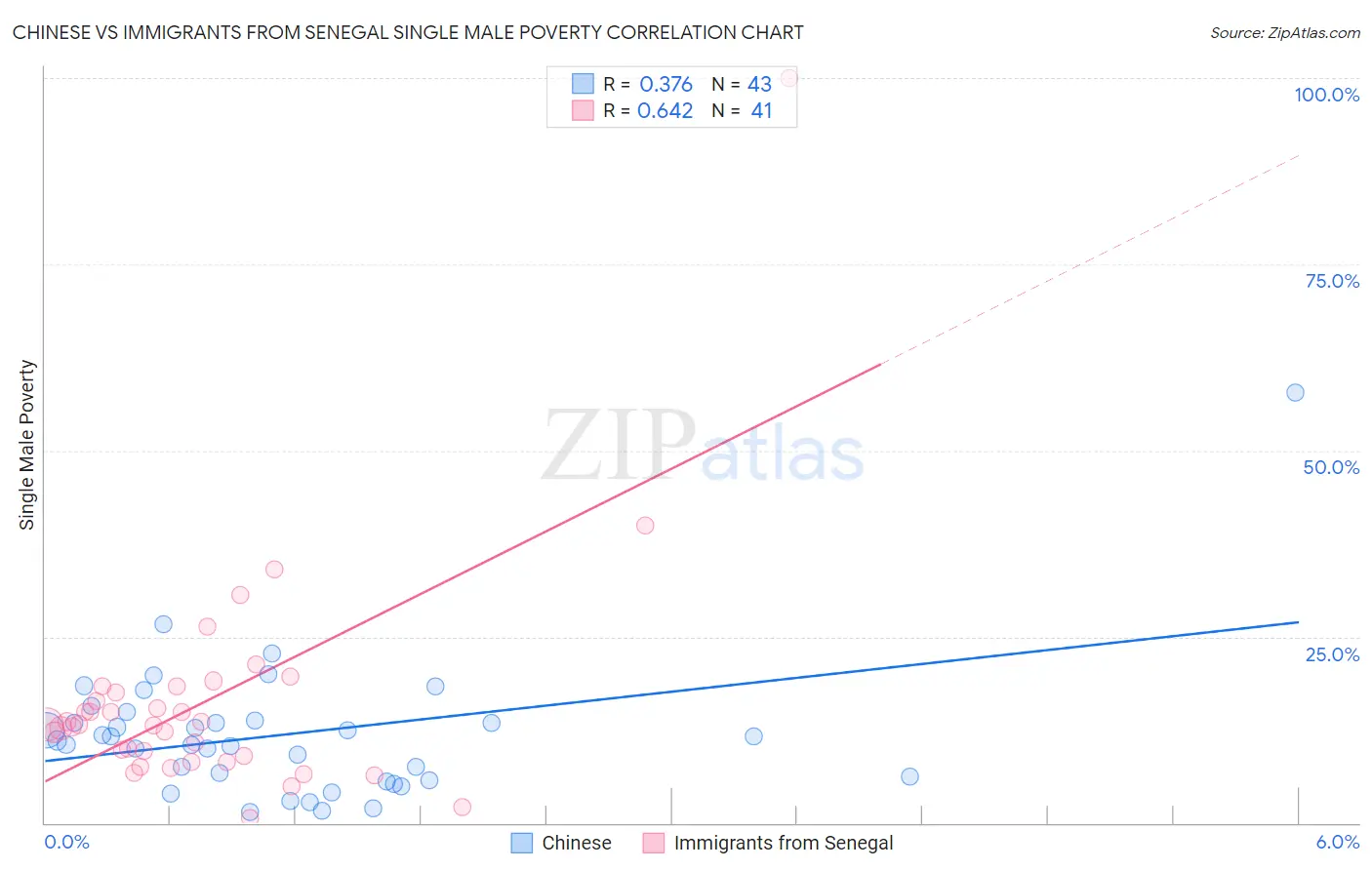 Chinese vs Immigrants from Senegal Single Male Poverty