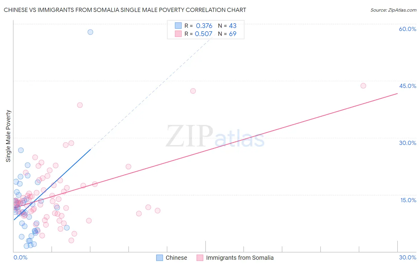 Chinese vs Immigrants from Somalia Single Male Poverty