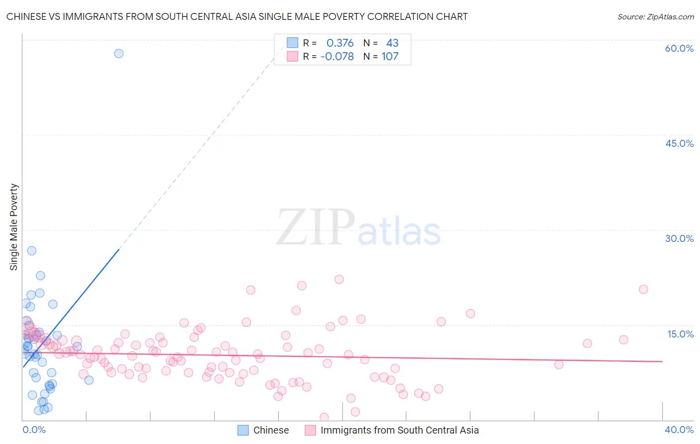 Chinese vs Immigrants from South Central Asia Single Male Poverty