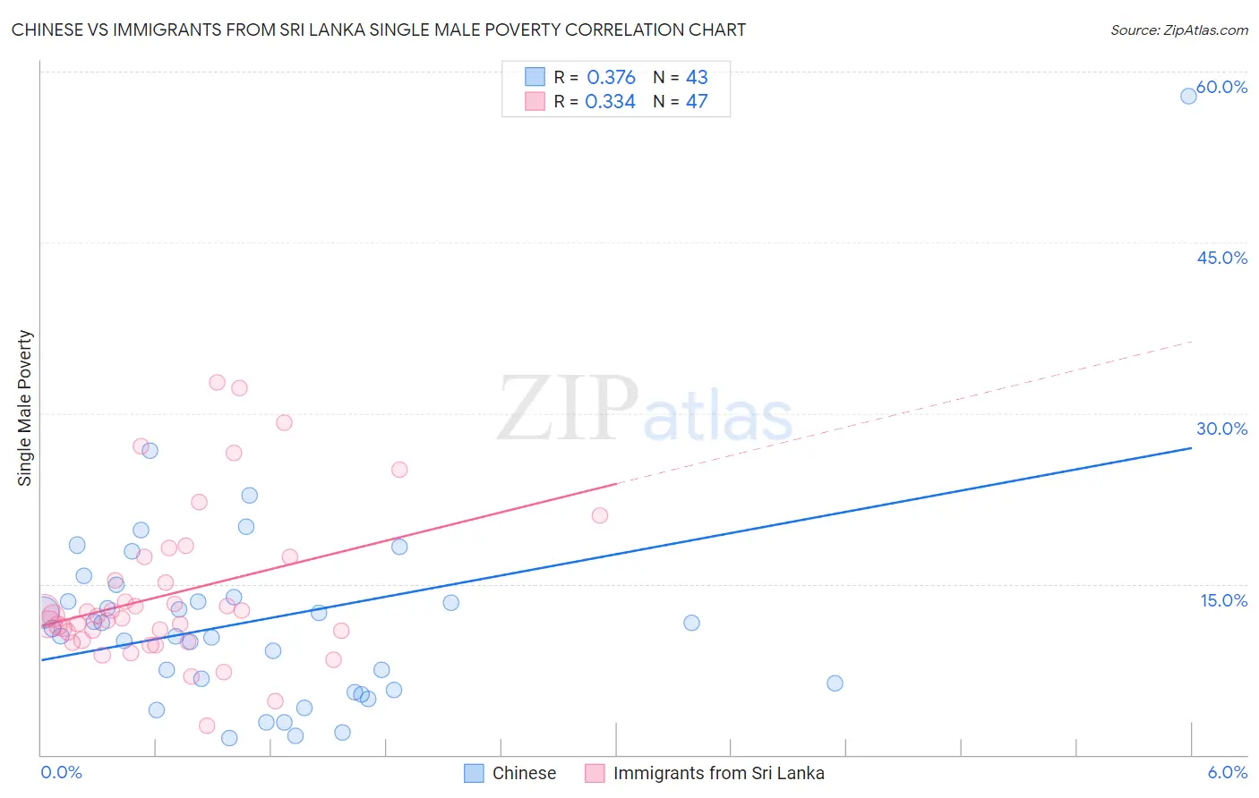 Chinese vs Immigrants from Sri Lanka Single Male Poverty