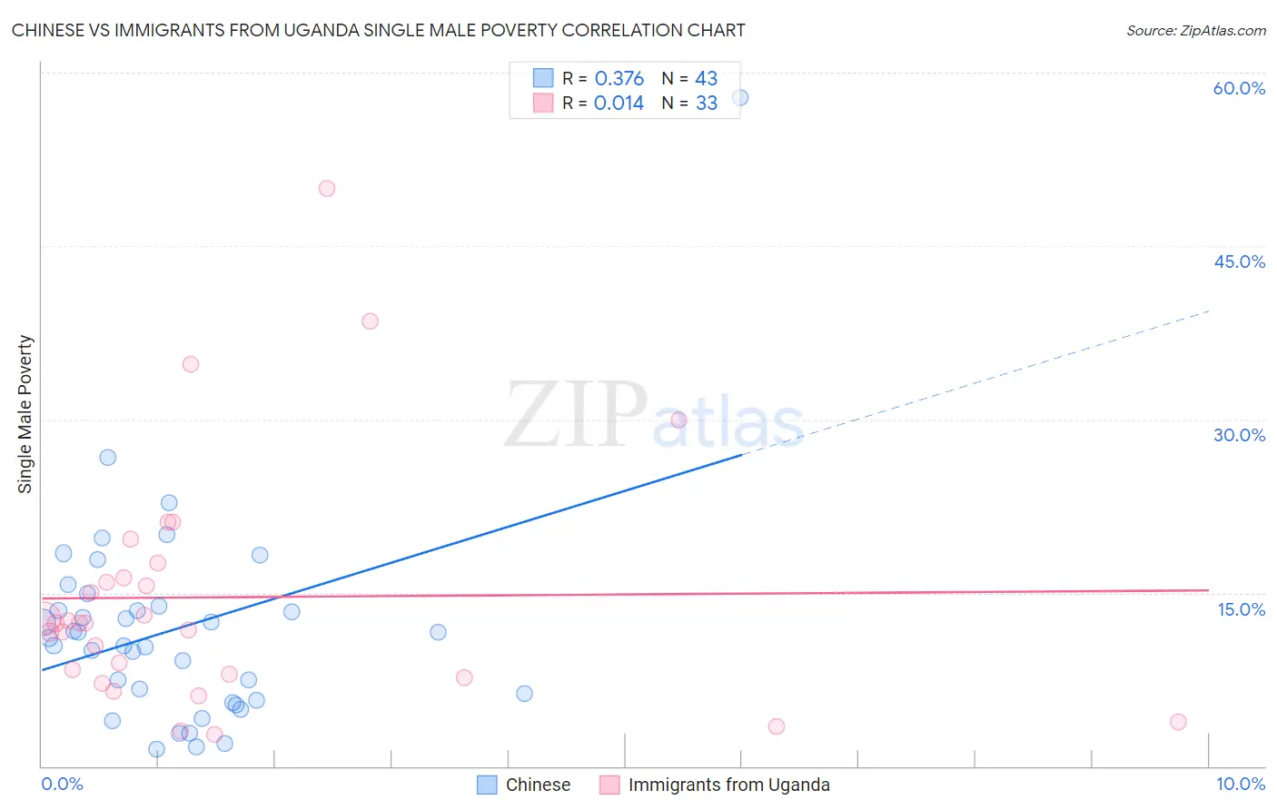 Chinese vs Immigrants from Uganda Single Male Poverty