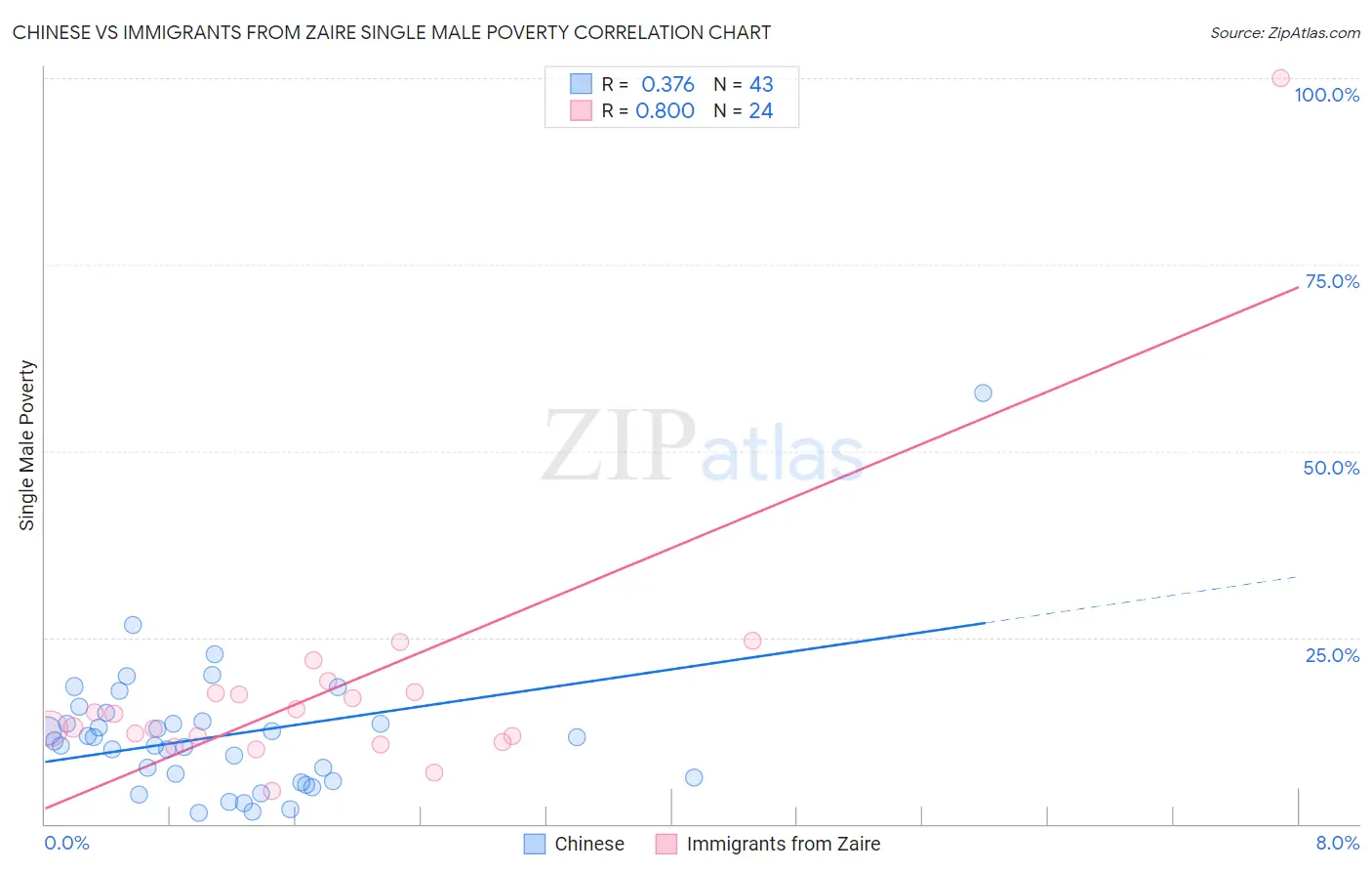 Chinese vs Immigrants from Zaire Single Male Poverty