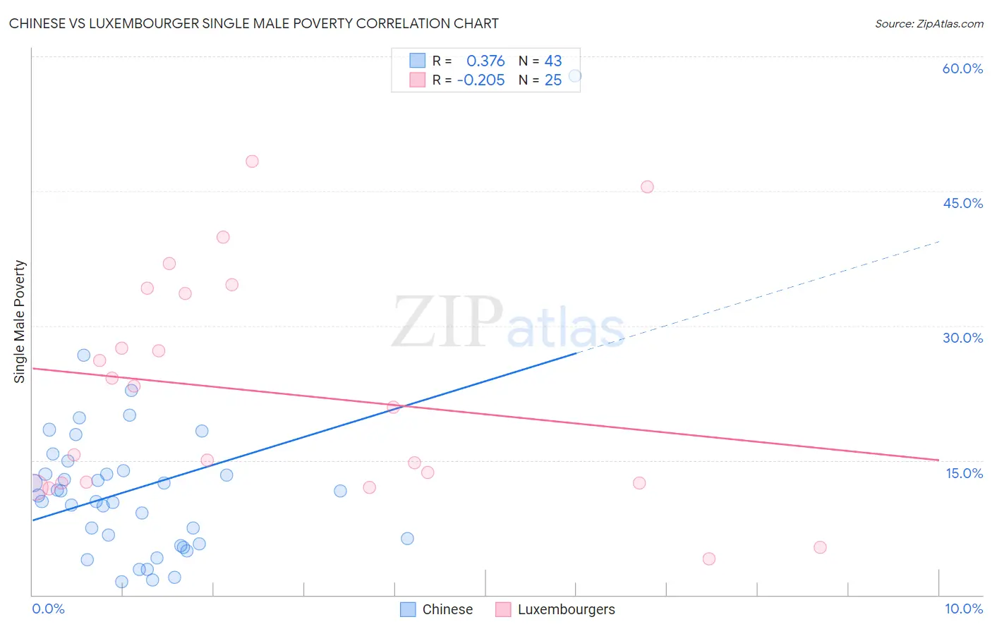 Chinese vs Luxembourger Single Male Poverty