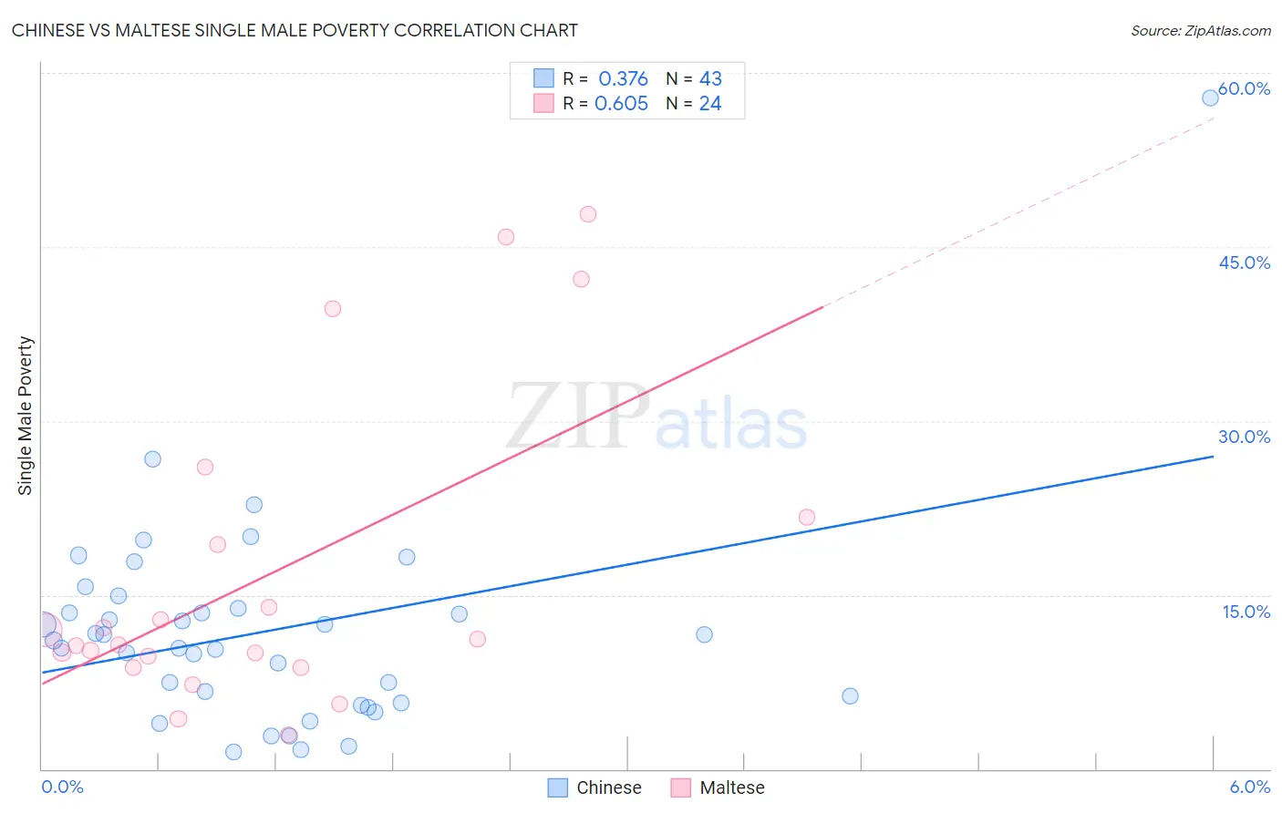 Chinese vs Maltese Single Male Poverty