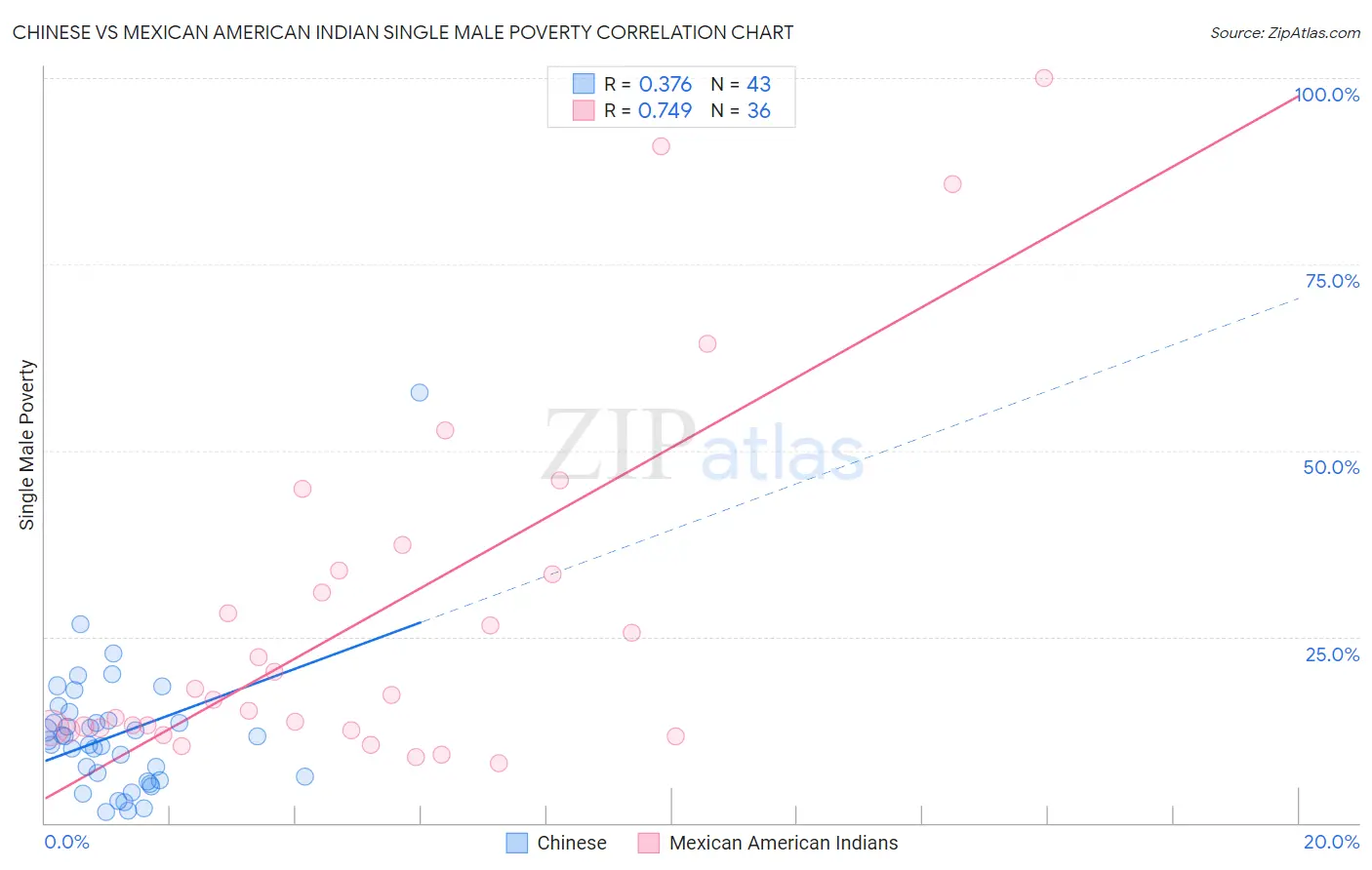 Chinese vs Mexican American Indian Single Male Poverty