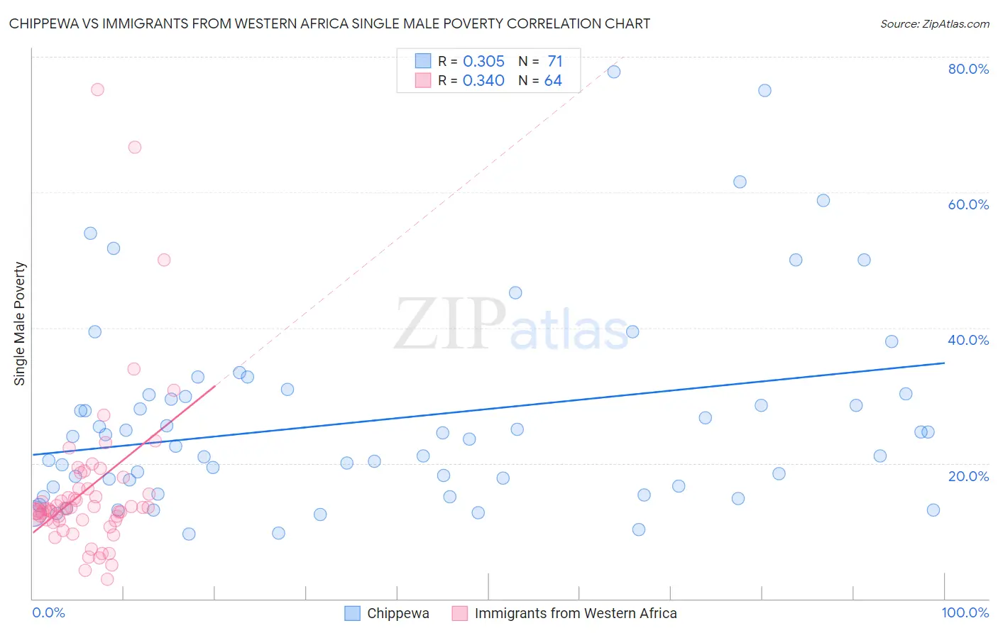 Chippewa vs Immigrants from Western Africa Single Male Poverty