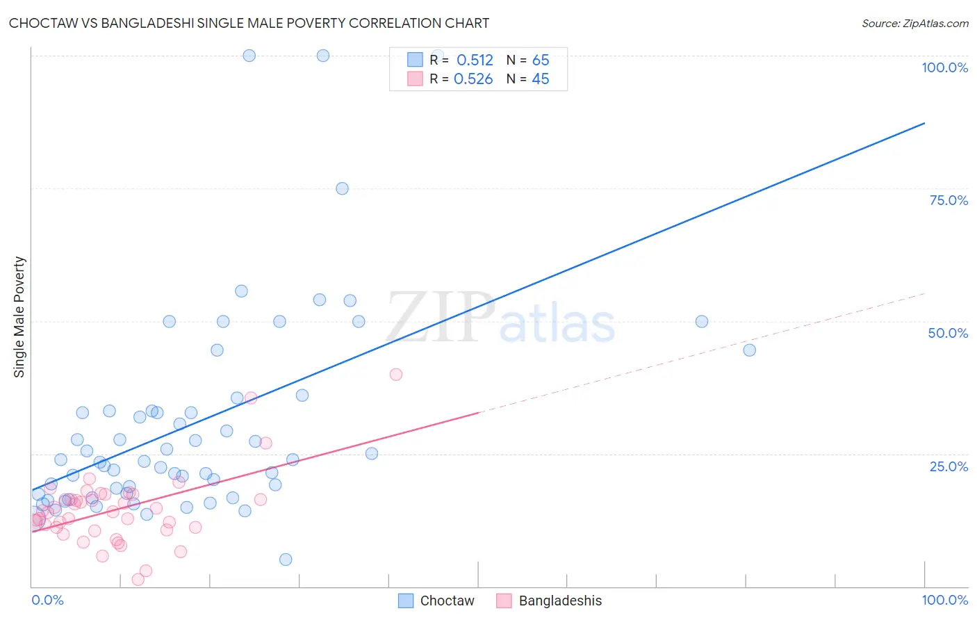 Choctaw vs Bangladeshi Single Male Poverty
