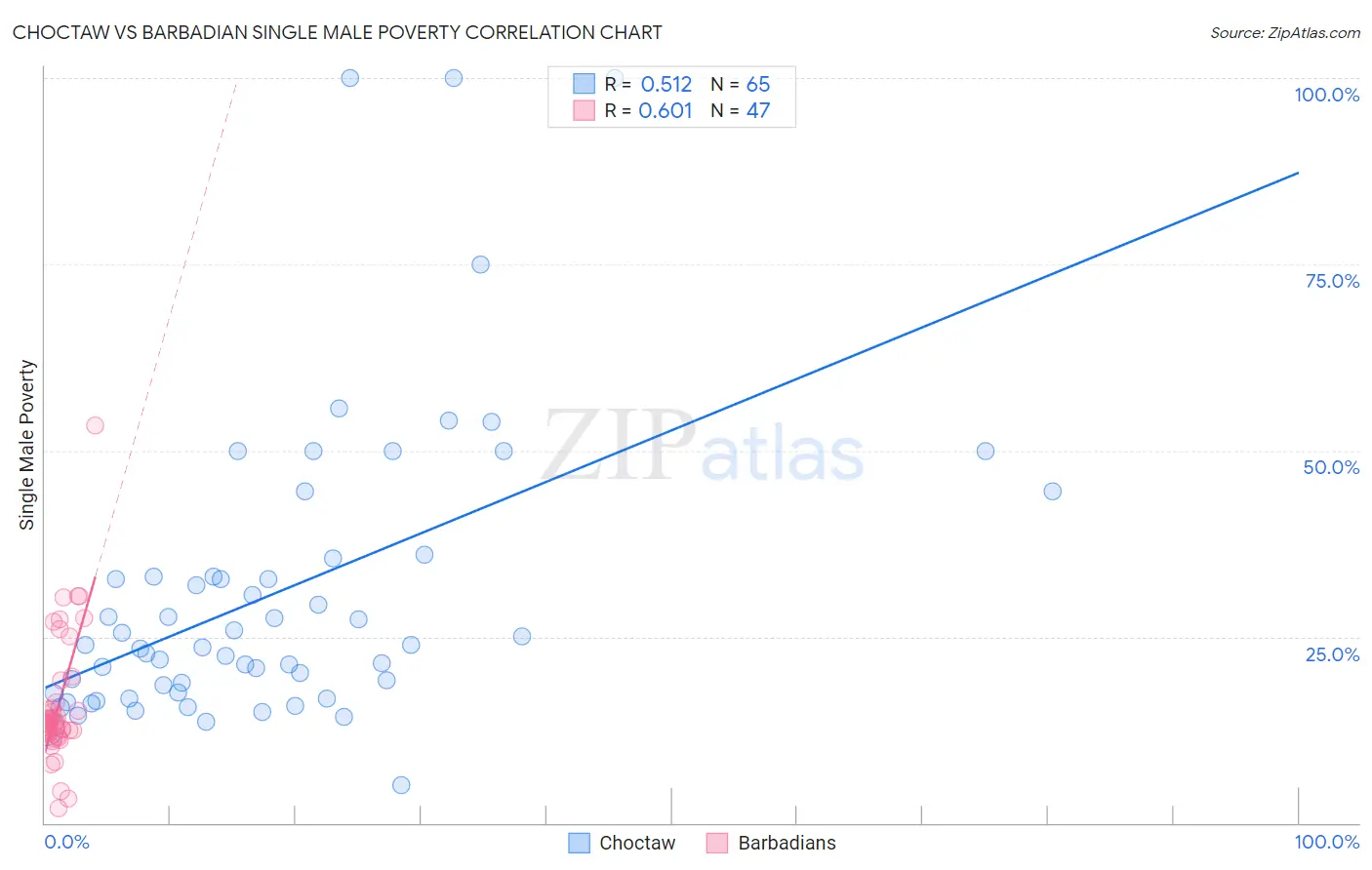 Choctaw vs Barbadian Single Male Poverty