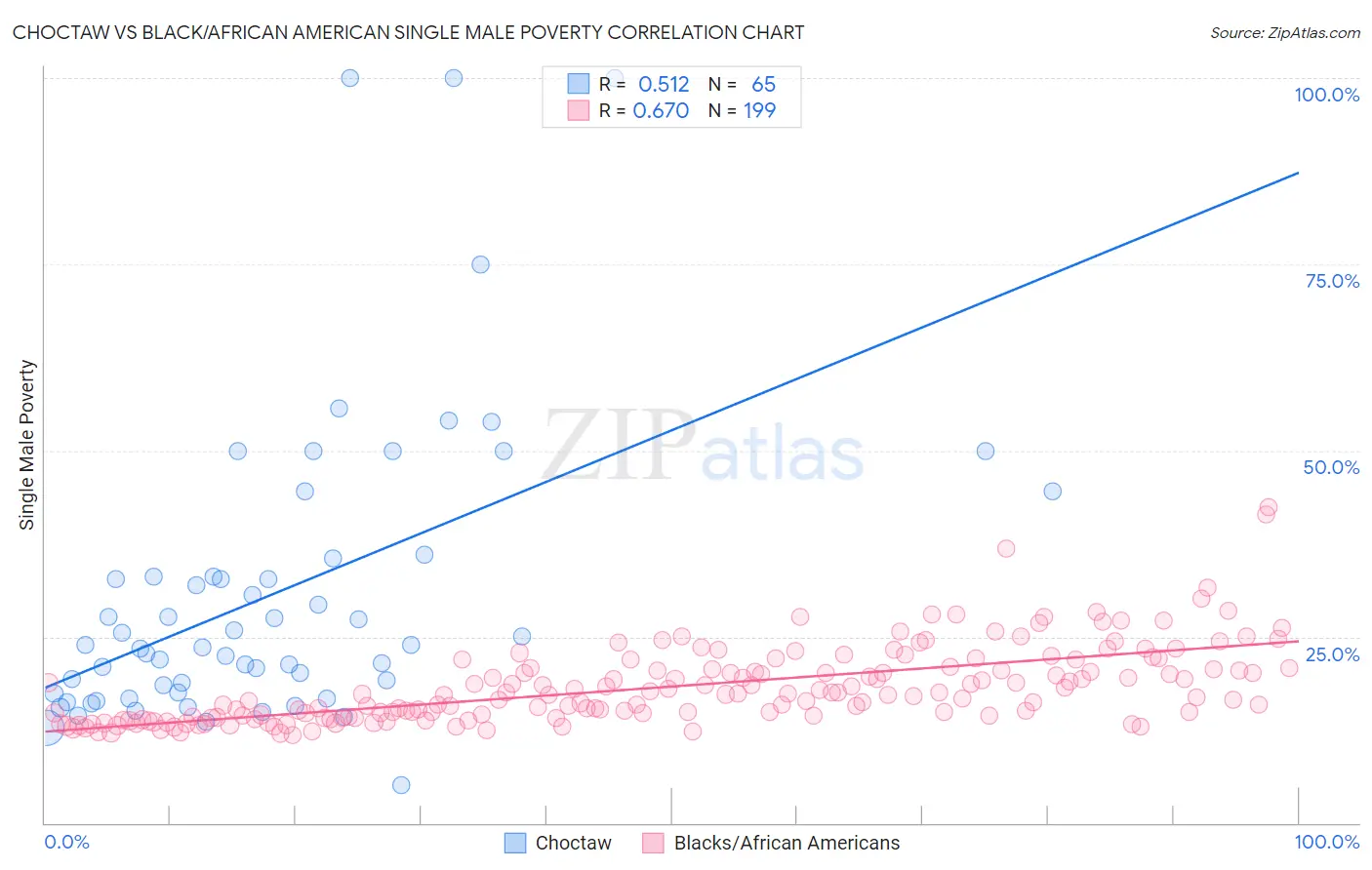 Choctaw vs Black/African American Single Male Poverty